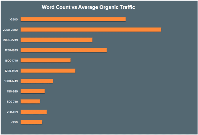 content length versus traffic