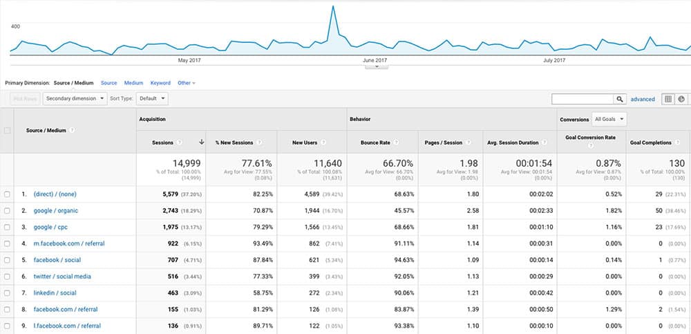 include analytics in your WordPress website launch checklist