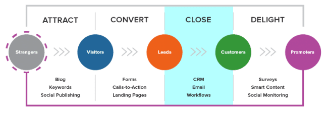 close stage the inbound methodology