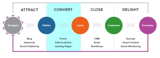 convert inbound methodology stages