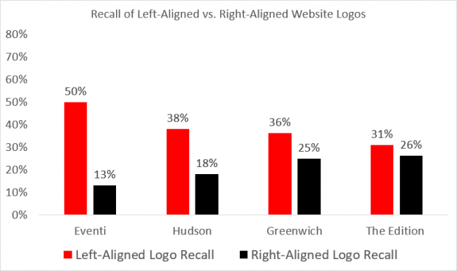 logo recall rates in web design and branding