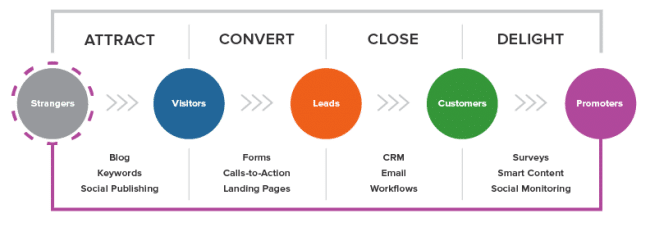 what are the four stages of the inbound methodology?