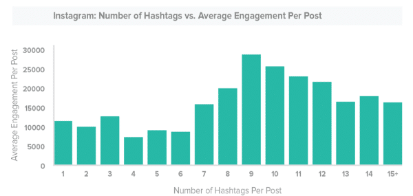 how to use hashtags on Instagram