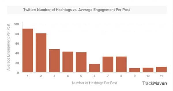 how to use Twitter hashtags effectively