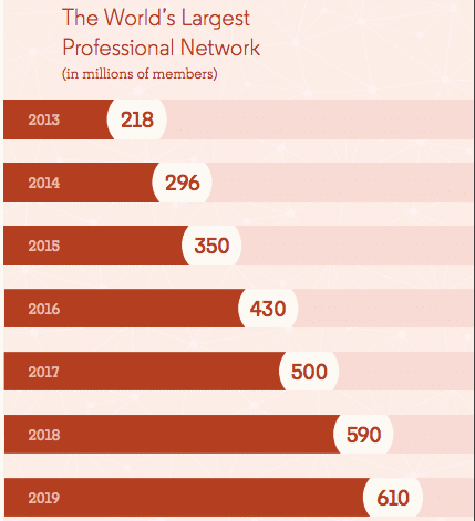 B2B marketing through Linkedin