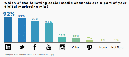 B2B marketing via Linkedin