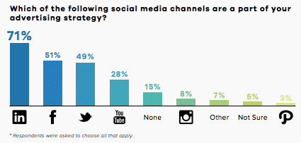 effective use of Linkedin for business