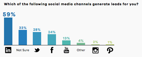 how effective is Linkedin