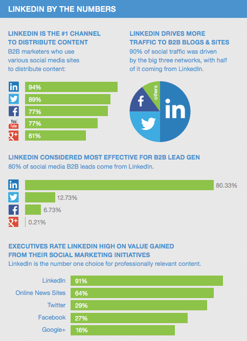 Linkedin B2B marketing statistics