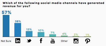 Linkedin stats for business