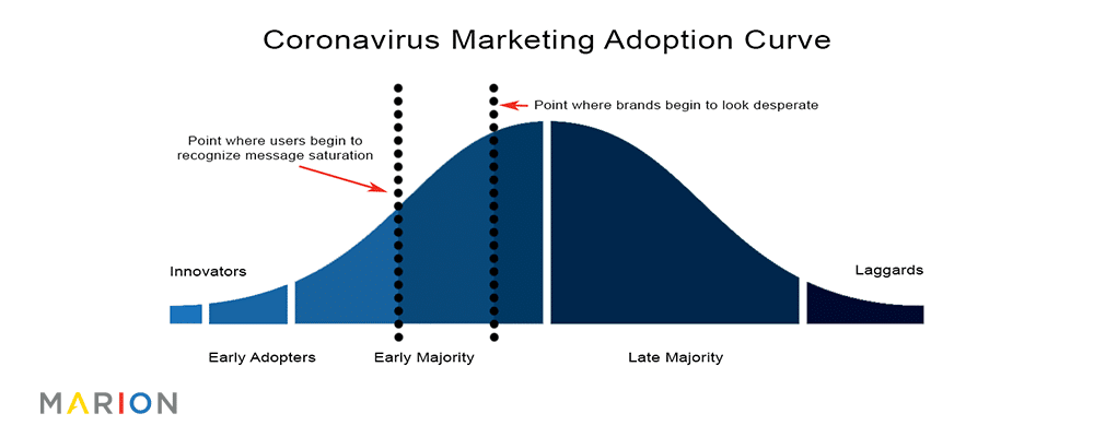 Coronavirus marketing adoption curve