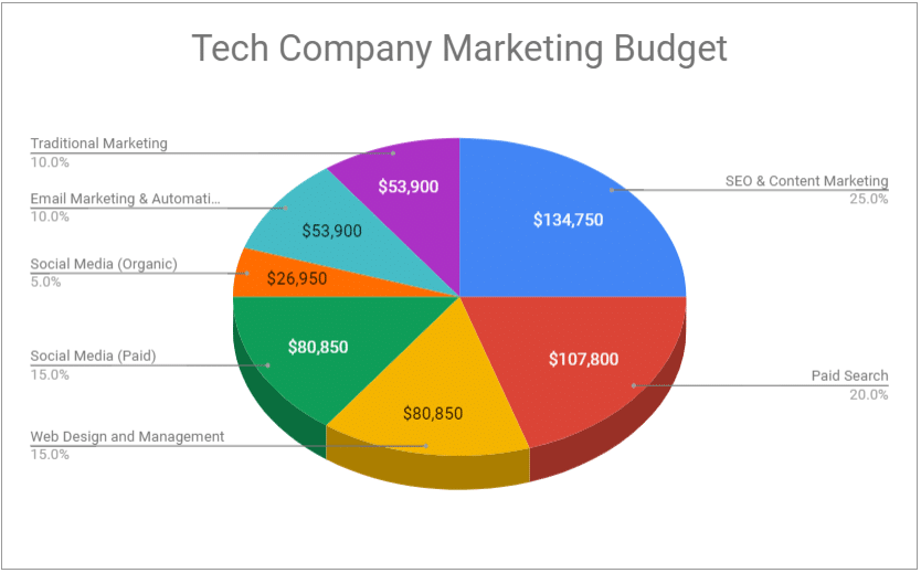 example marketing budget for B2B companies