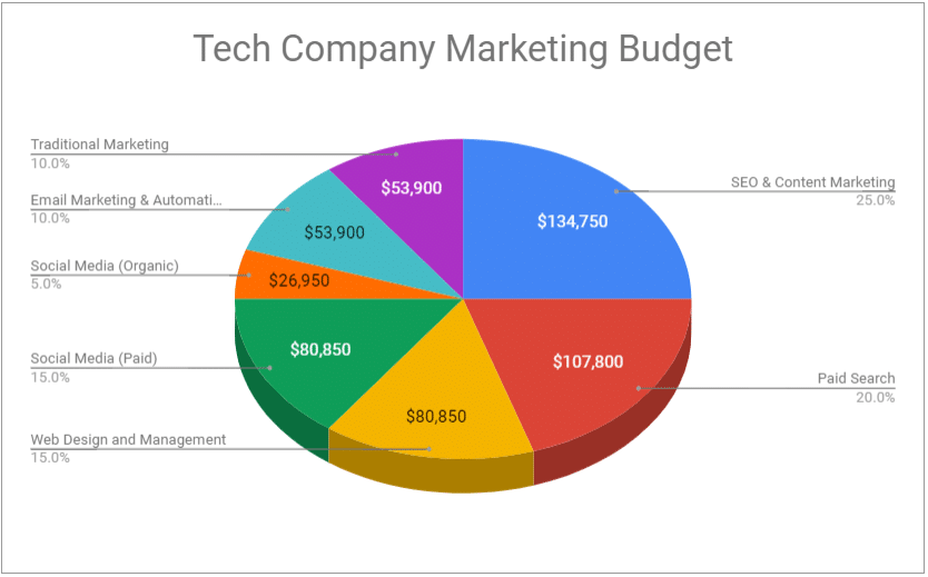 Top 20 companies with the biggest advertising budget