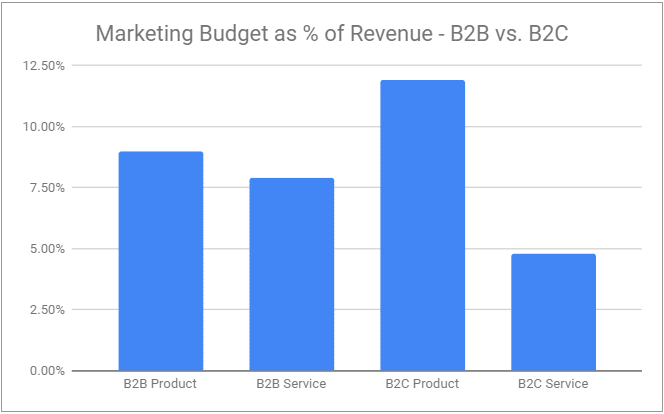 how much does marketing cost - B2B vs. B2C