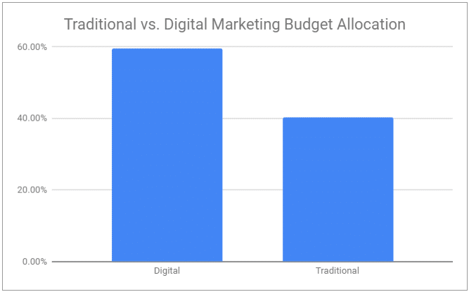 how much does marketing cost for a small business - traditional vs. digital