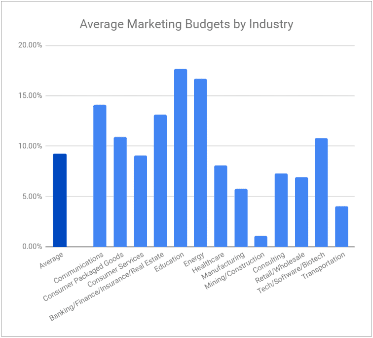 marketing budget as percentage of revenue by industry