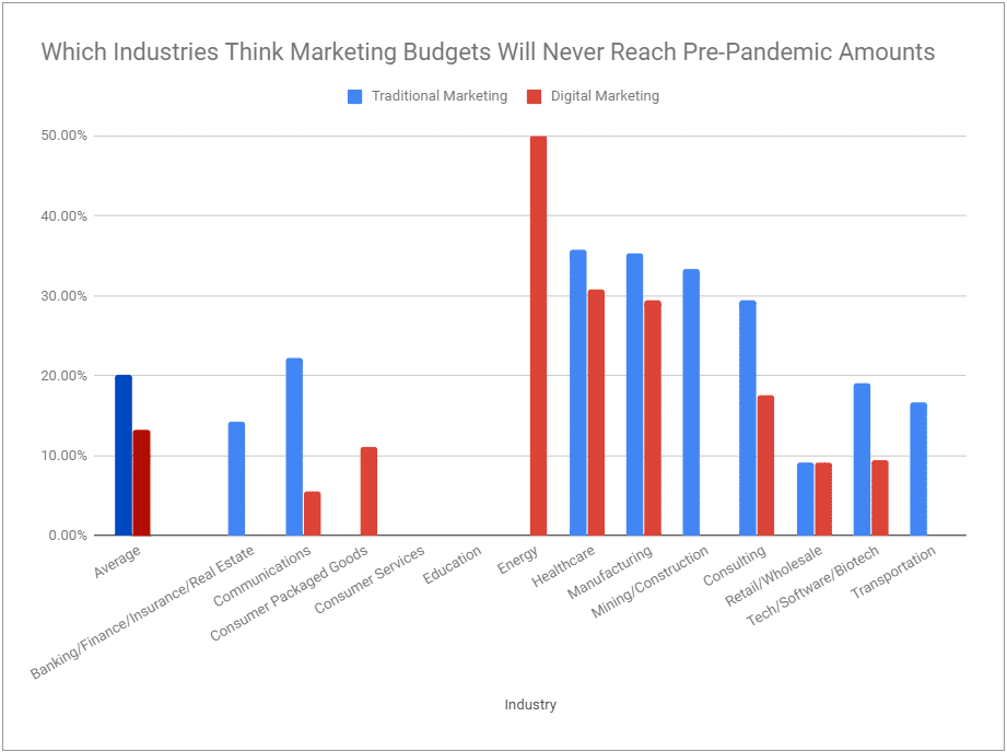 marketing budgets by industry - COVID-19 effects