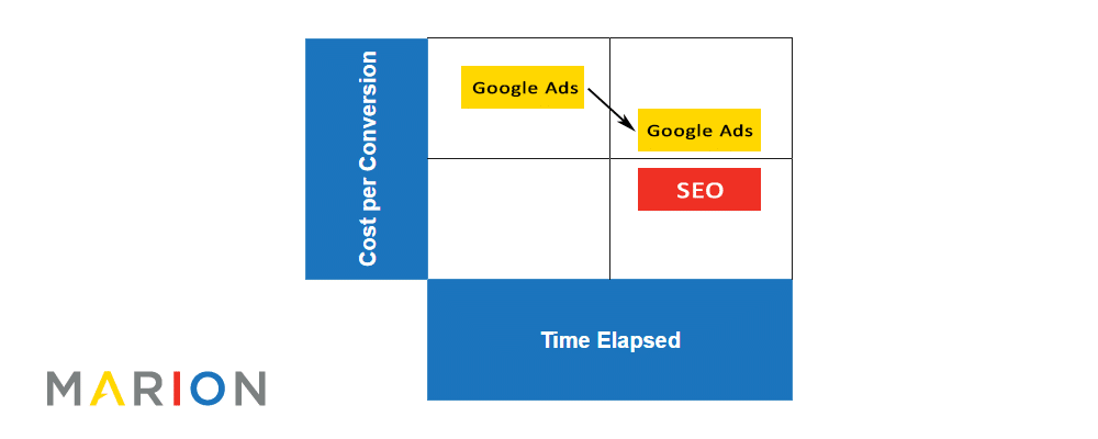 organic SEO vs. Google Ads