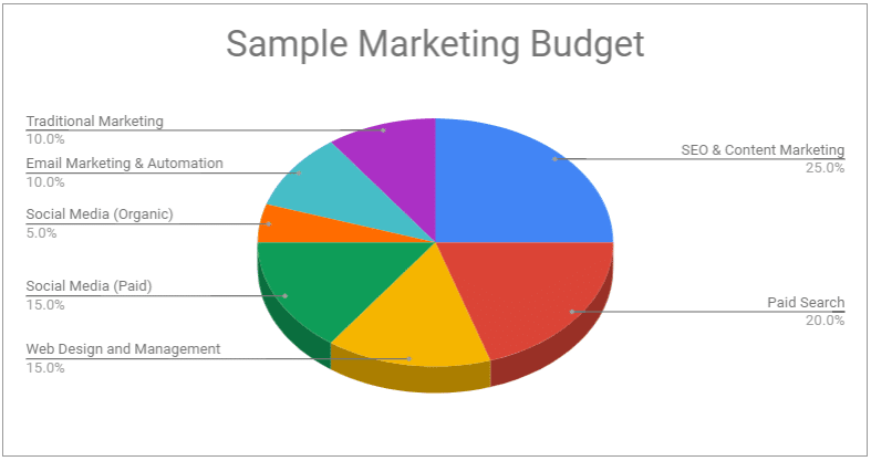 sample marketing budget for small business