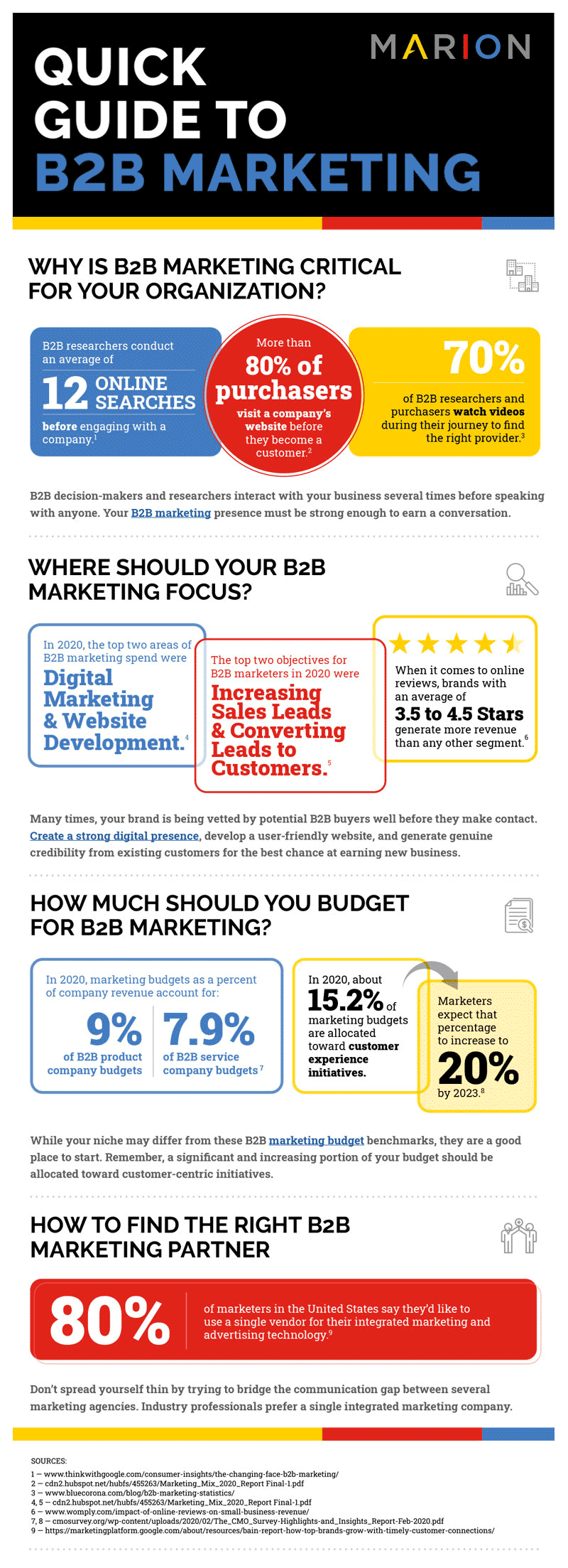 B2B digital marketing for manufacturing infographic