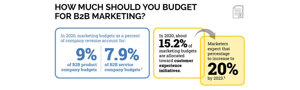 B2B marketing budget breakdown
