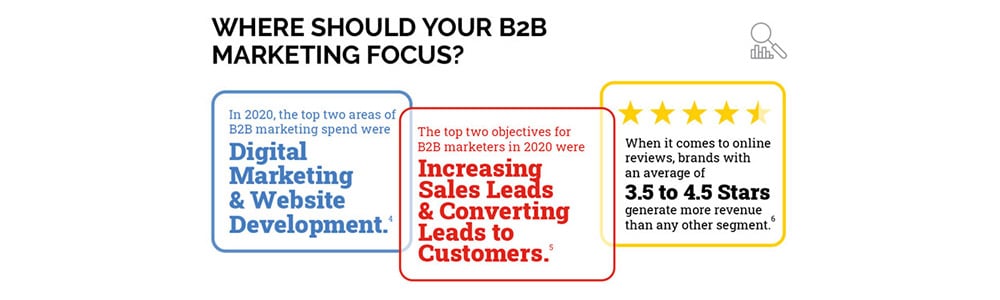 how much should I spend on marketing - B2B