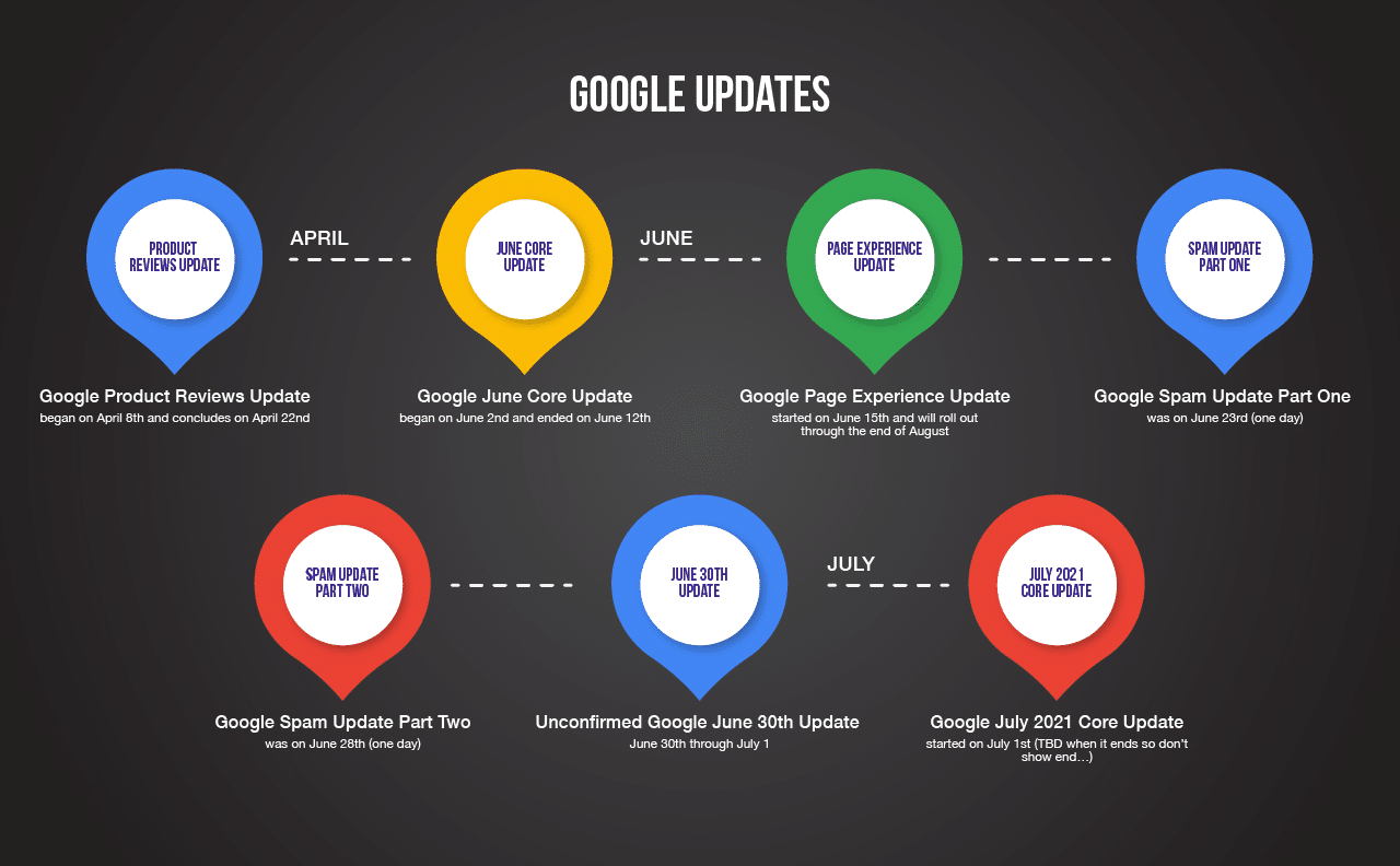 How To Create Content with Google Algorithm Updates in Mind