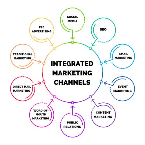 Integrated Marketing Channels Graphic Chart