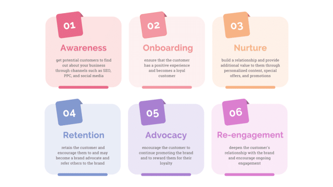 customer lifecycle marketing graphic 6 stages