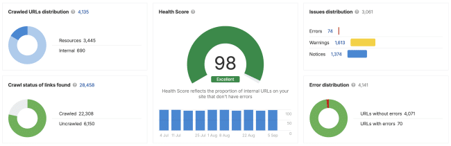 ahref site audit example of technical seo issues